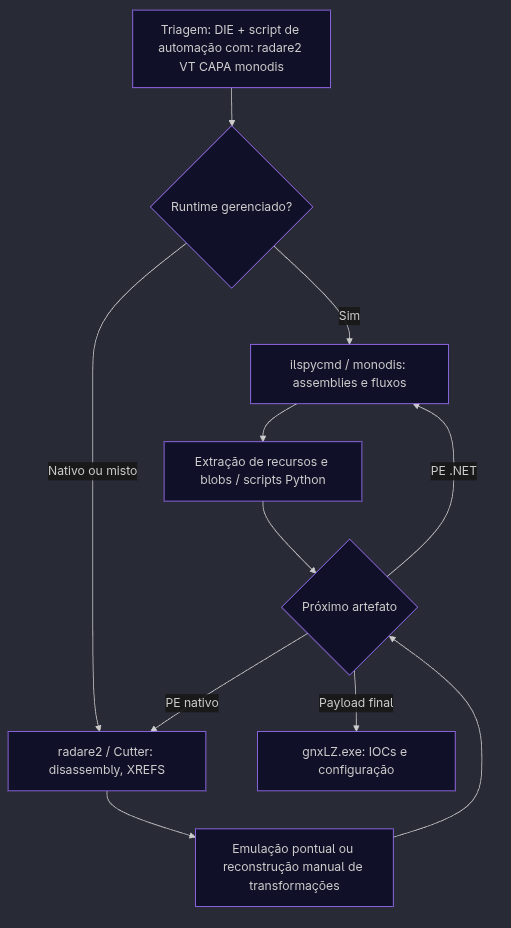 Diagrama do fluxo de execução